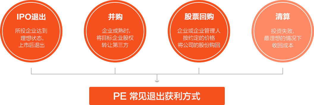 IPO退出,并購(gòu),股票回購(gòu),清算