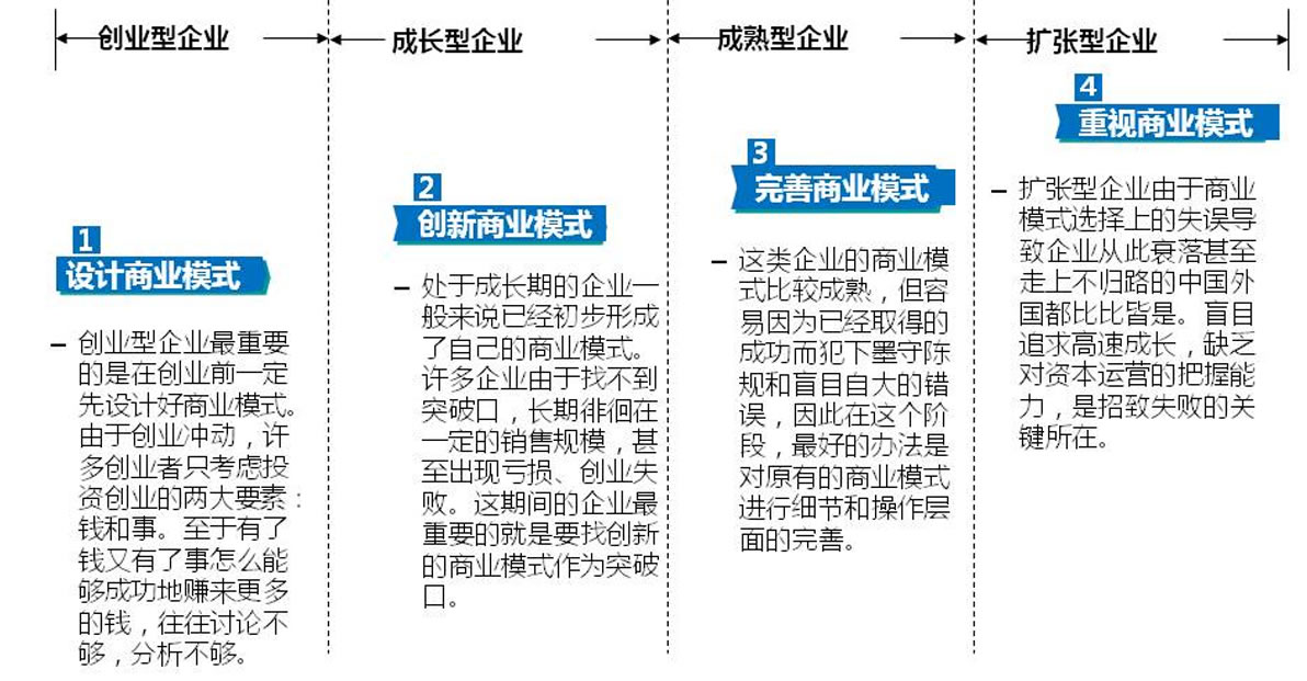 定位與商業模式 - 資本界