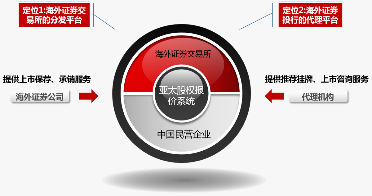 亞太股權報價系統 - 資本界